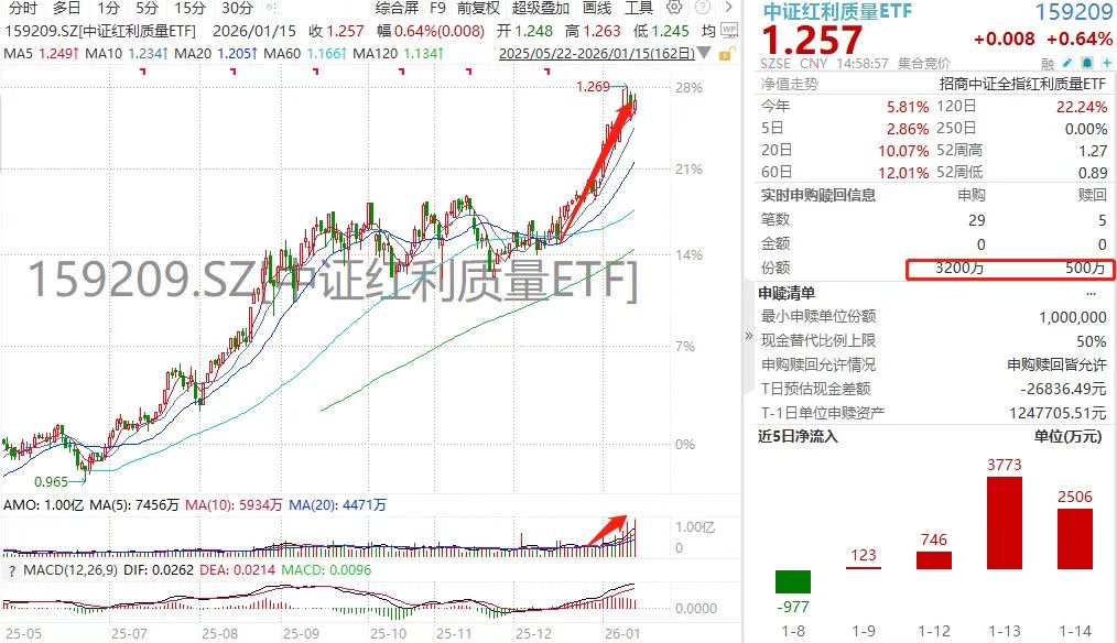 再创记录！低费率+月月评估分红，两市唯一的中证红利质量ETF(159209)成交破亿再创新高！