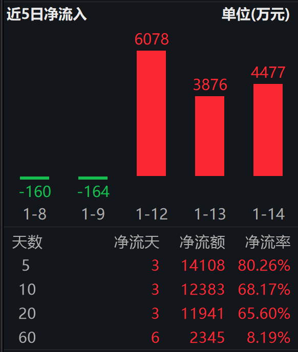 AI应用热潮来袭，软件板块乘风而起！软件指数ETF(560360) 连续三日“吸金”合超1.4亿