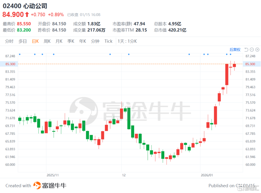 一个月涨幅超35%，心动公司（2400.HK）做了些什么？