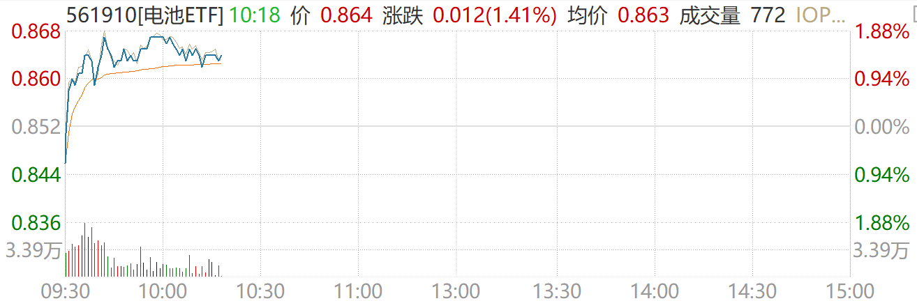 锂电逆势拉升！电池ETF（561910）涨超1.4%，固态电池打开空间站/火星探测器等新应用场景