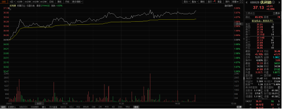 AI+利好政策频出 优利德盘中大涨超6%