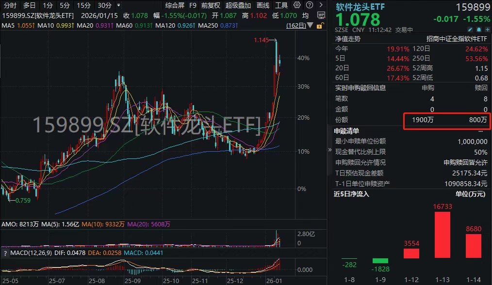 AI“开启办事时代”！千万资金逆市加仓软件龙头ETF(159899)，石基信息、广联达强势封板！