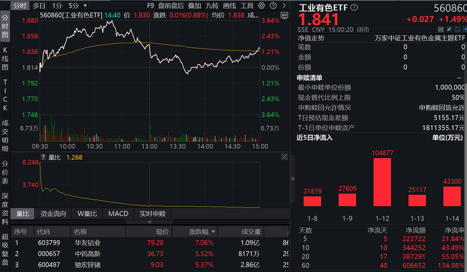 连续10日涌入34亿元！工业有色ETF（560860）逆势收涨1.49%，前十大持有人险资占6席