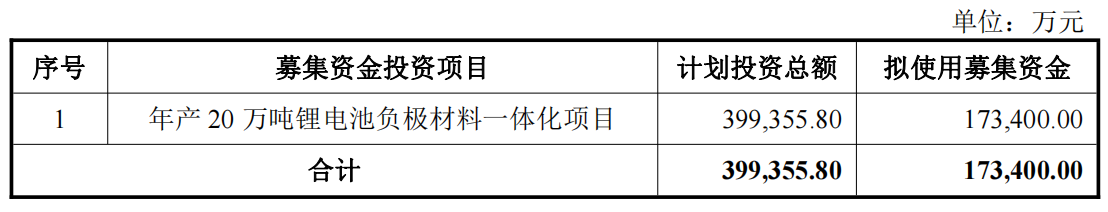 尚太科技：24年全球负极材料市占率约10% 位居行业前列