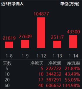 资金5天狂揽22亿！工业有色ETF（560860）规模飙至近130亿，“纯粹工业金属”稀缺工具引关注