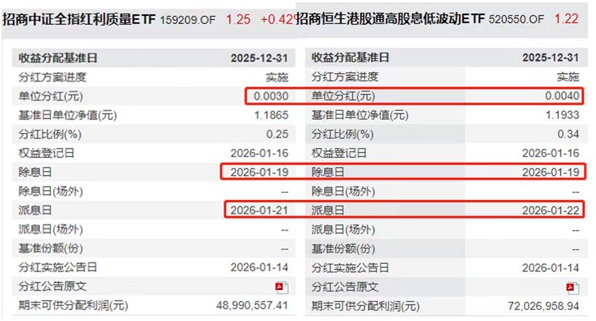 今日分红登记！中证红利质量ETF(159209)、港股红利低波ETF(520550)本月同步分红