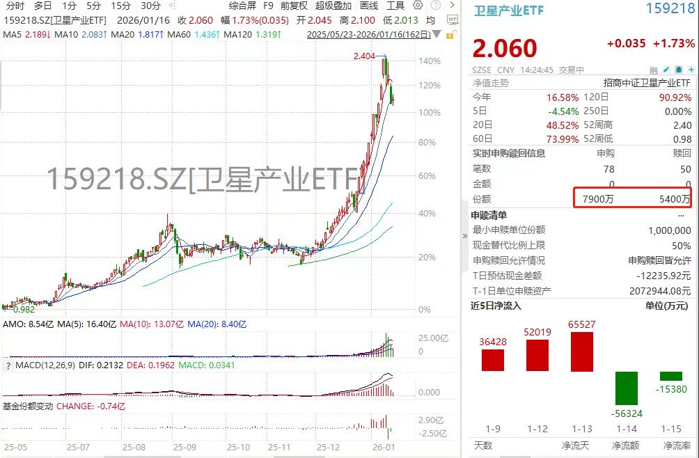 又杀回来了！两融标的卫星产业ETF(159218)盘中再获多头加注！海格通信、中国卫星重挫