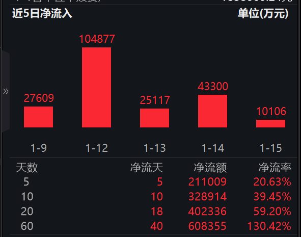 连续10日涌入32亿元！工业有色ETF（560860）标的指数年内涨超黄金，暂居金属主题指数第一！