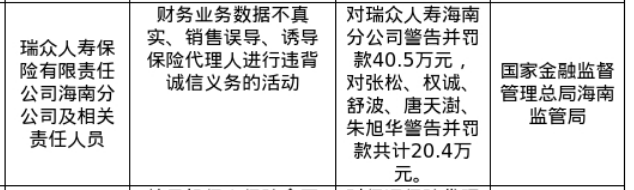 瑞众人寿海南分公司被罚40.5万，责任人共被罚20.4万