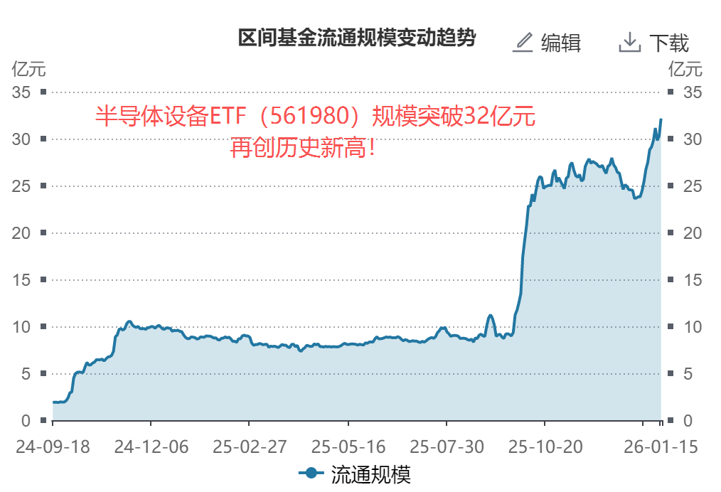 首次破万亿！半导体炸裂财报公布，半导体设备ETF（561980）规模再创历史新高！