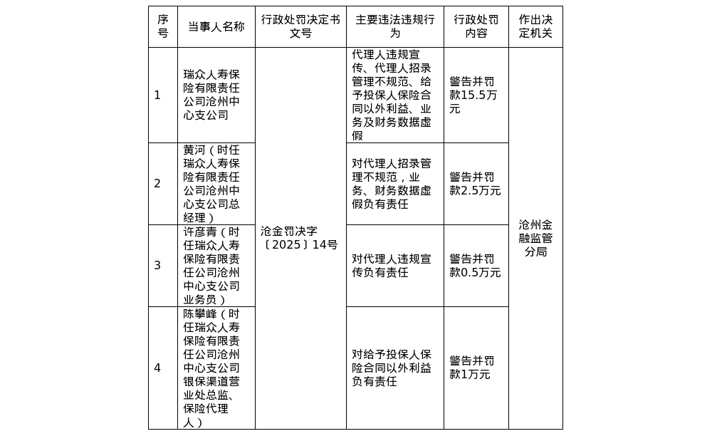 瑞众人寿沧州中支被罚15.5万，涉代理人违规宣传等