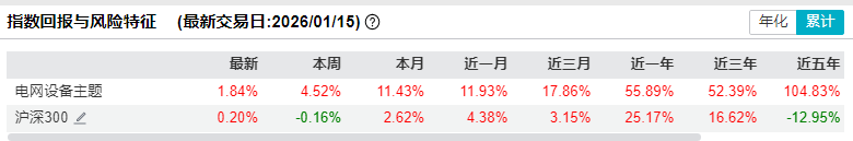 4万亿投资！新型电网迎东风，电网设备主题指数大涨1.84%、市盈率34倍