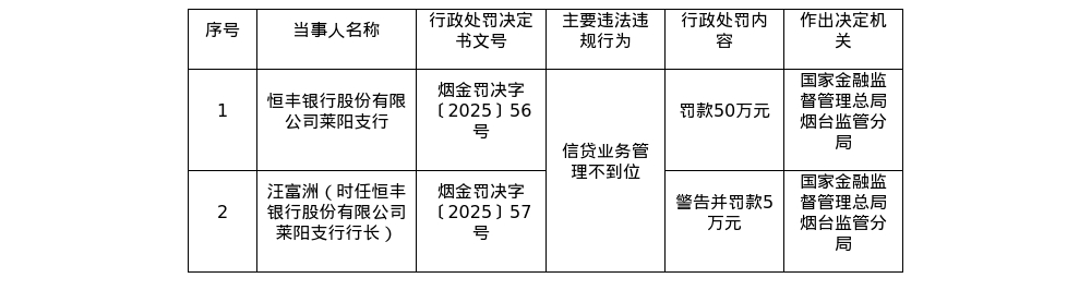 恒丰银行莱阳支行被罚50万，行长被罚5万
