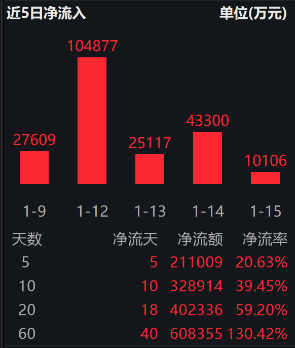 工业有色ETF（560860）规模破130亿，今日开盘再涨超2%创新高！金属价格集体狂飙，国内铜价破10万，资金火速进场！