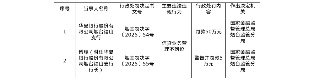 华夏银行烟台福山支行被罚50万,行长被罚5万