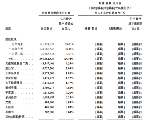 依赖“输血”难止巨亏，“烧钱”模式难续，先声药业分拆先声再明赴港上市谋独立