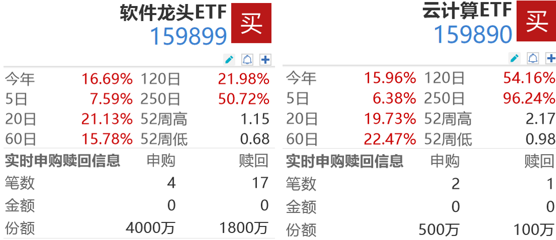 GEO成AI变现核心引擎！高“应用”含量软件龙头ETF（159899）、云计算ETF（159890）再获资金逆势加仓！