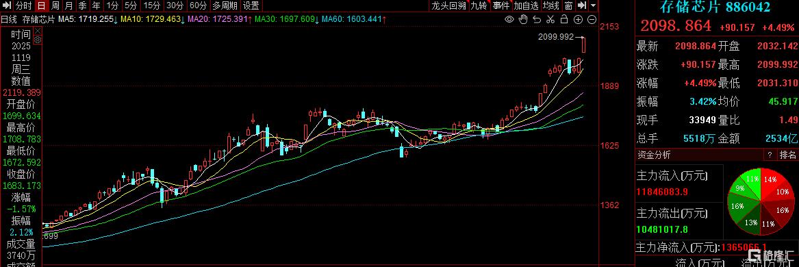 涨价潮不止，存储芯片继续爆发！