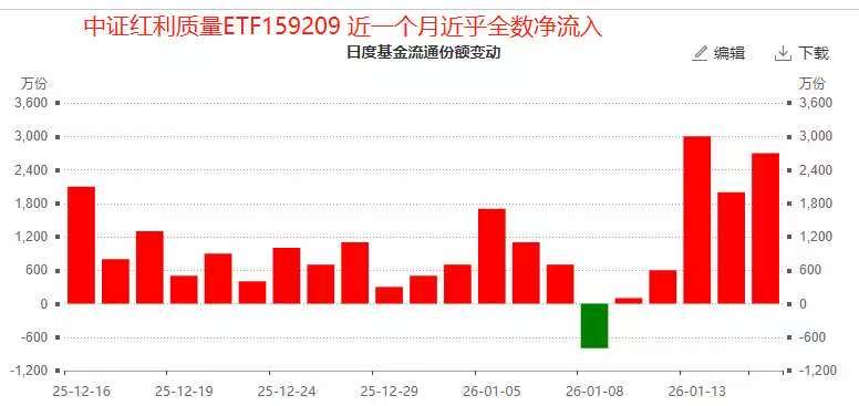 这汹涌澎湃的净流入！“A股红利领涨王”中证红利质量ETF(159209)近一个月近乎全数净流入