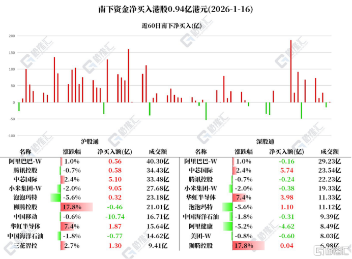 资金动向 | 北水爆买芯片股，连续10日抛售中国移动