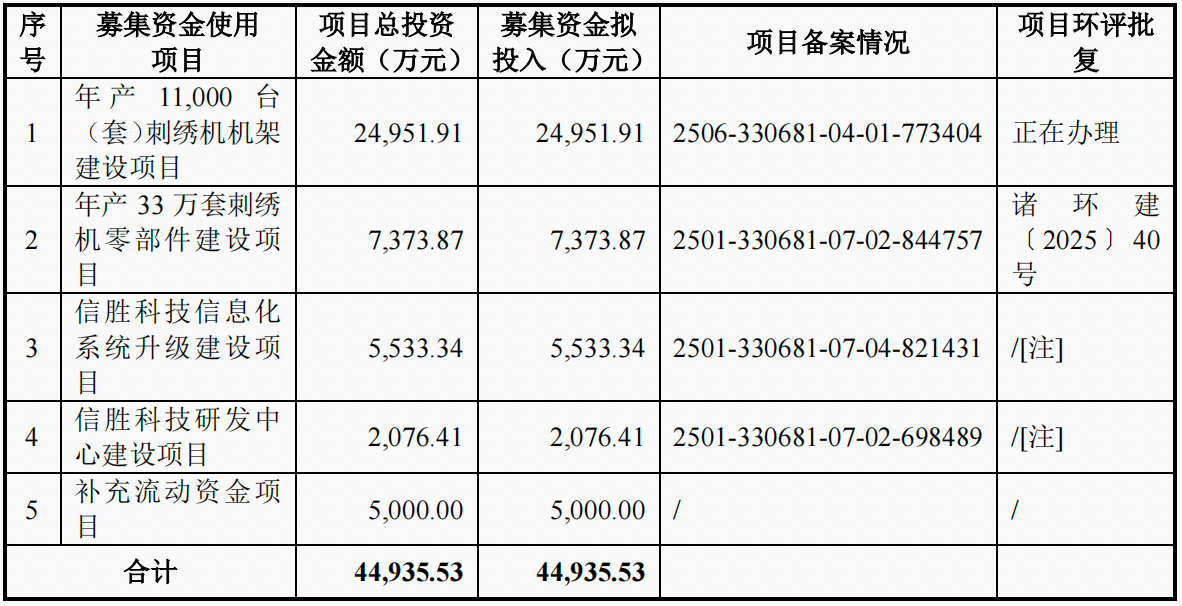 2026年首家！信胜科技北交所IPO遭暂缓审议 国信证券为保荐券商 | A股融资快报