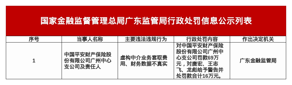 平安财险广州中支被罚69万，涉财务数据不真实等
