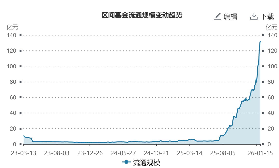 工业有色ETF（560860）规模破130亿，今日开盘再涨超2%创新高！金属价格集体狂飙，国内铜价破10万，资金火速进场！ - 古东管家