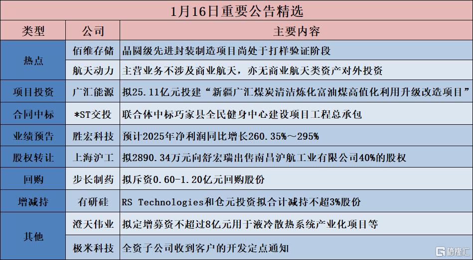 公告精选︱胜宏科技：预计2025年净利润同比增长260.35%～295%；佰维存储：晶圆级先进封装制造项目尚处于打样验证阶段