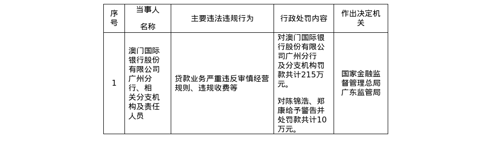 澳门国际银行广州分行及分支被罚215万，责任人共被罚10万