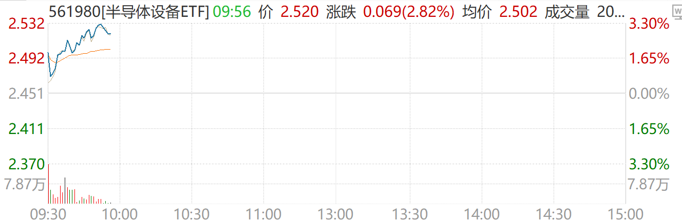 再度拉升！半导体万亿财报来袭，半导体设备ETF（561980）涨超2.8%再创新高！