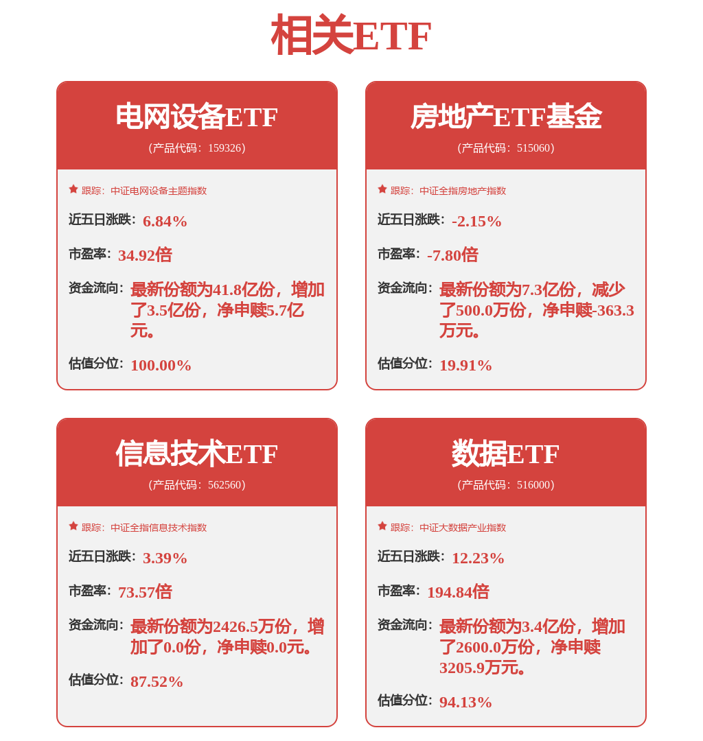国家电网投资4万亿，电网设备ETF（159326）大涨3.75%，规模创历史新高