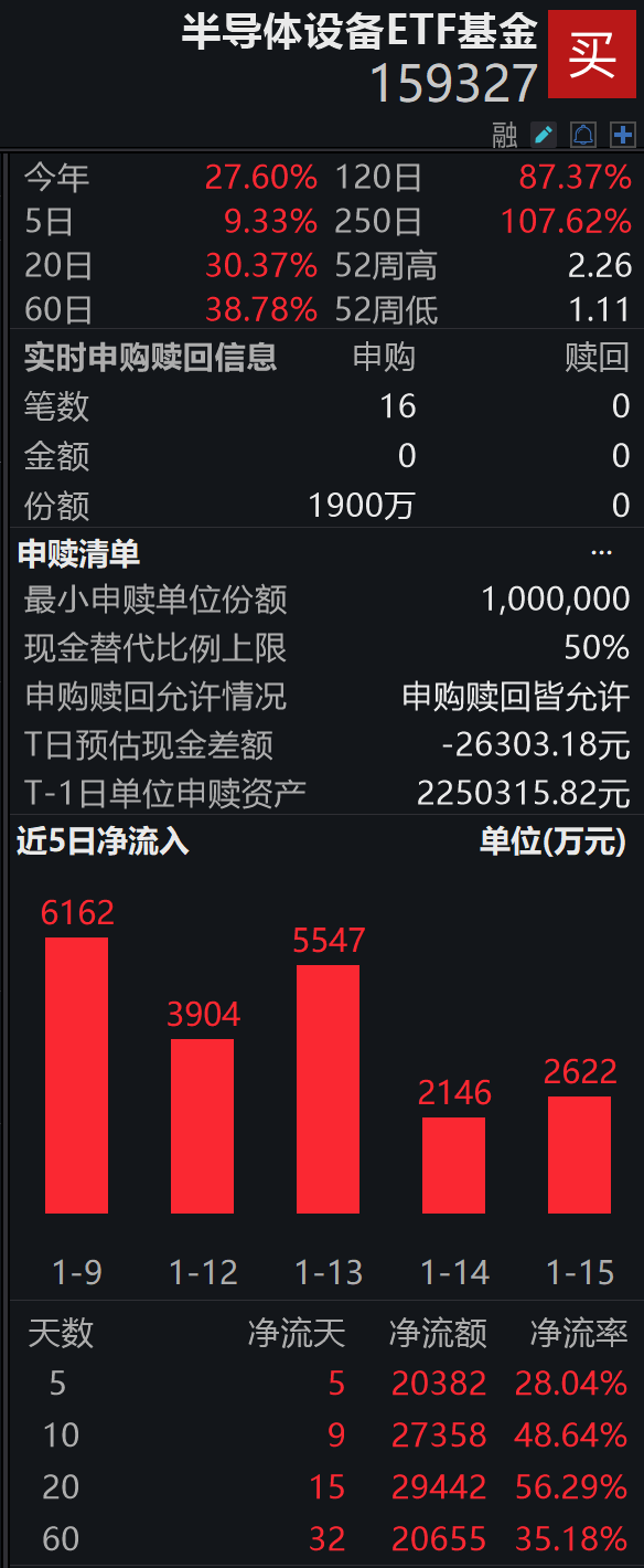 台积电Q4净利新高刺激，海外芯片股昨夜大涨。半导体设备ETF基金(159327)飙升近4%，成交活跃