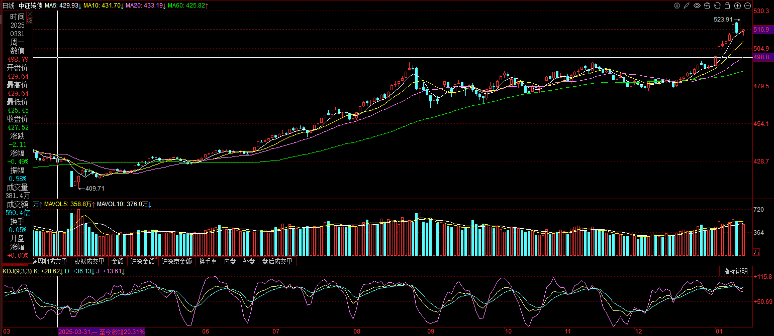 泰舜观察|近期可转债市场分析及投资思考