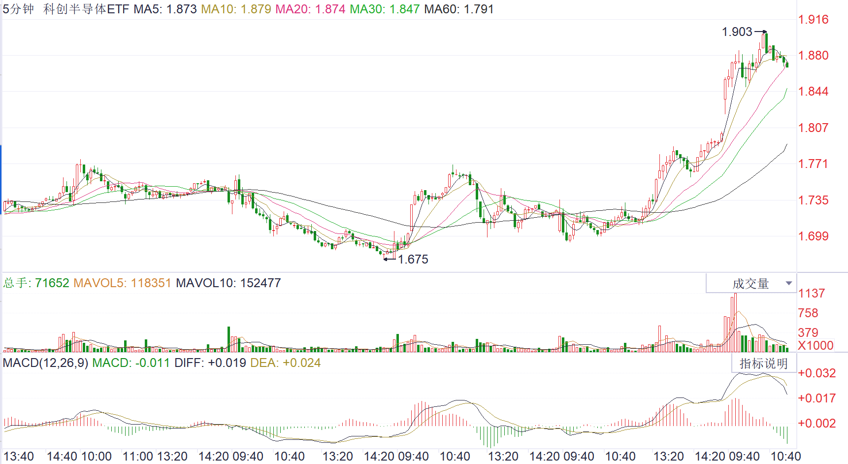 存储芯片需求火爆，巨头新产能提前投产，科创半导体ETF（588170）涨超3%