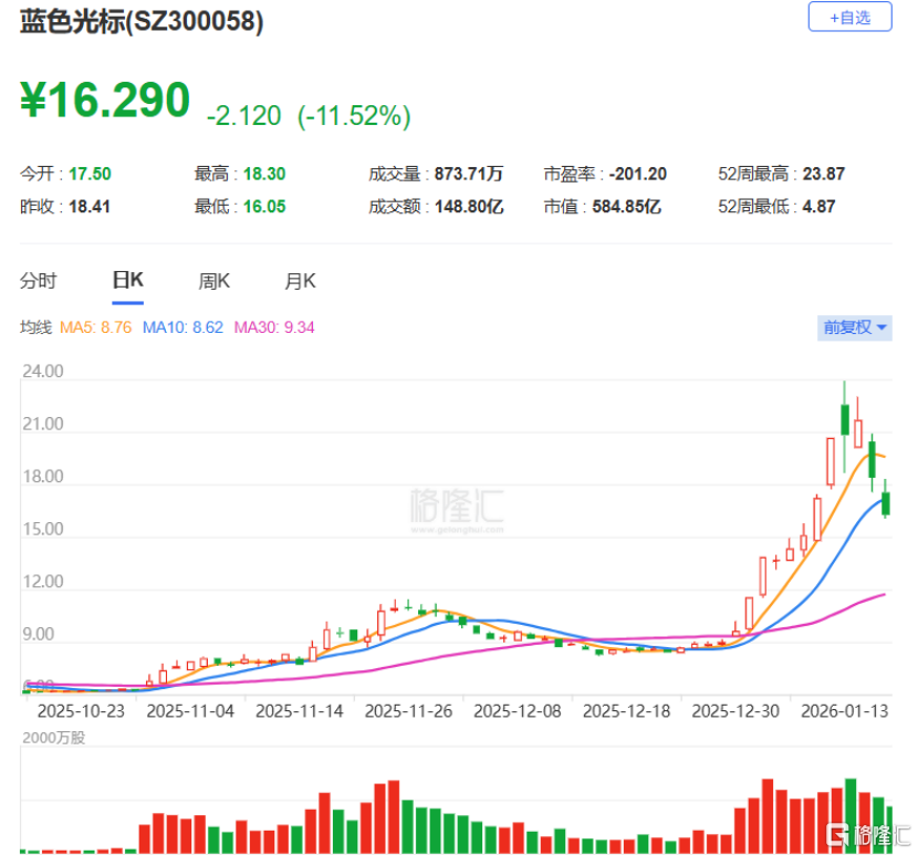 AI+营销巨头蓝色光标赴港IPO，阿里巴巴是客户，毛利率不足5%