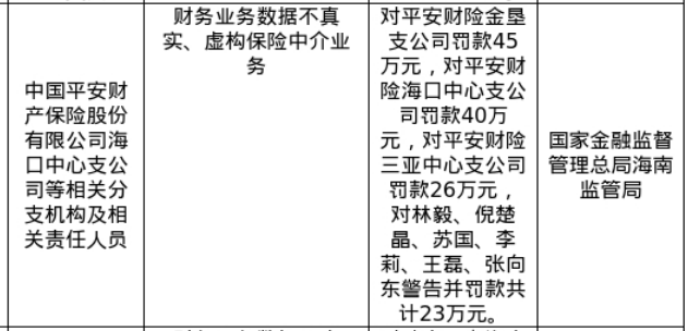 平安财险海南三支公司共被罚111万，责任人共被罚23万