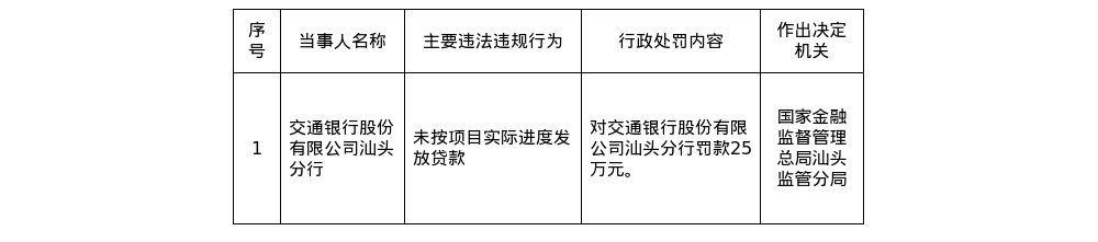 交通银行汕头分行被罚25万，涉未按项目实际进度发放贷款