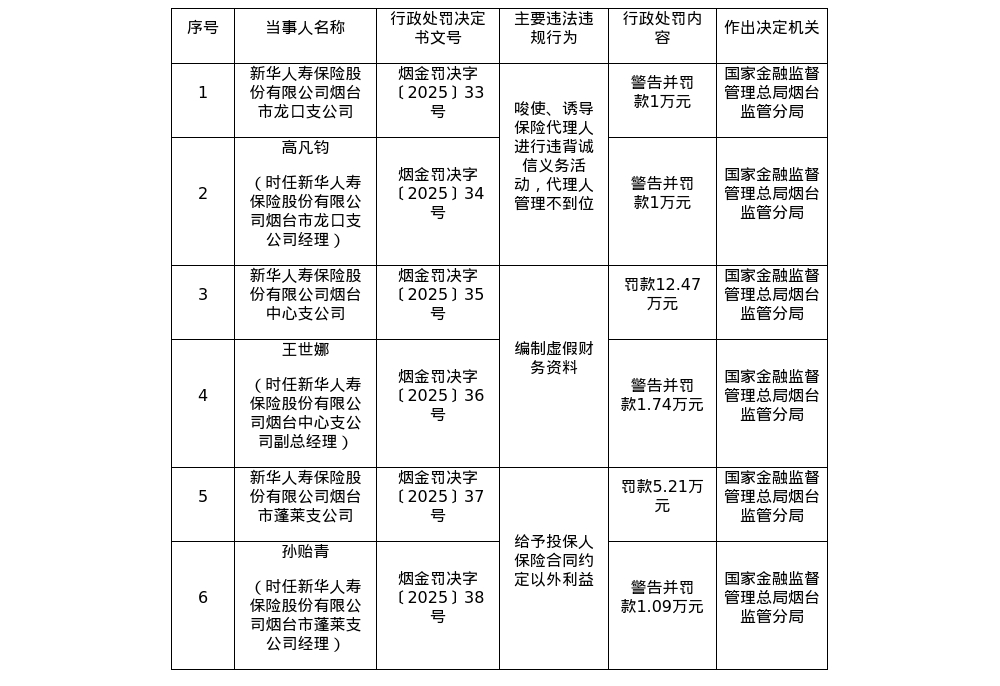 新华人寿烟台三支公司被罚18.68万，涉编制虚假财务资料等