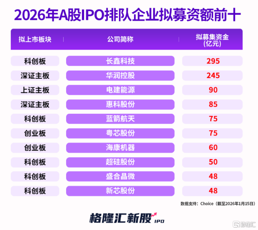 中一签赚31万！沐曦股份、摩尔线程之后，A股又迎来重磅IPO！