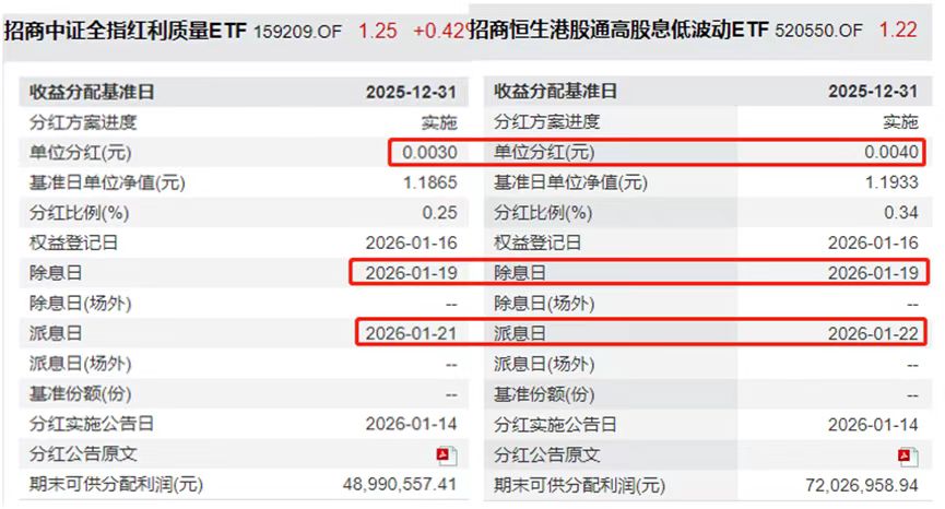 今日分红除权！中证红利质量ETF(159209)、港股红利低波ETF(520550)联袂走强
