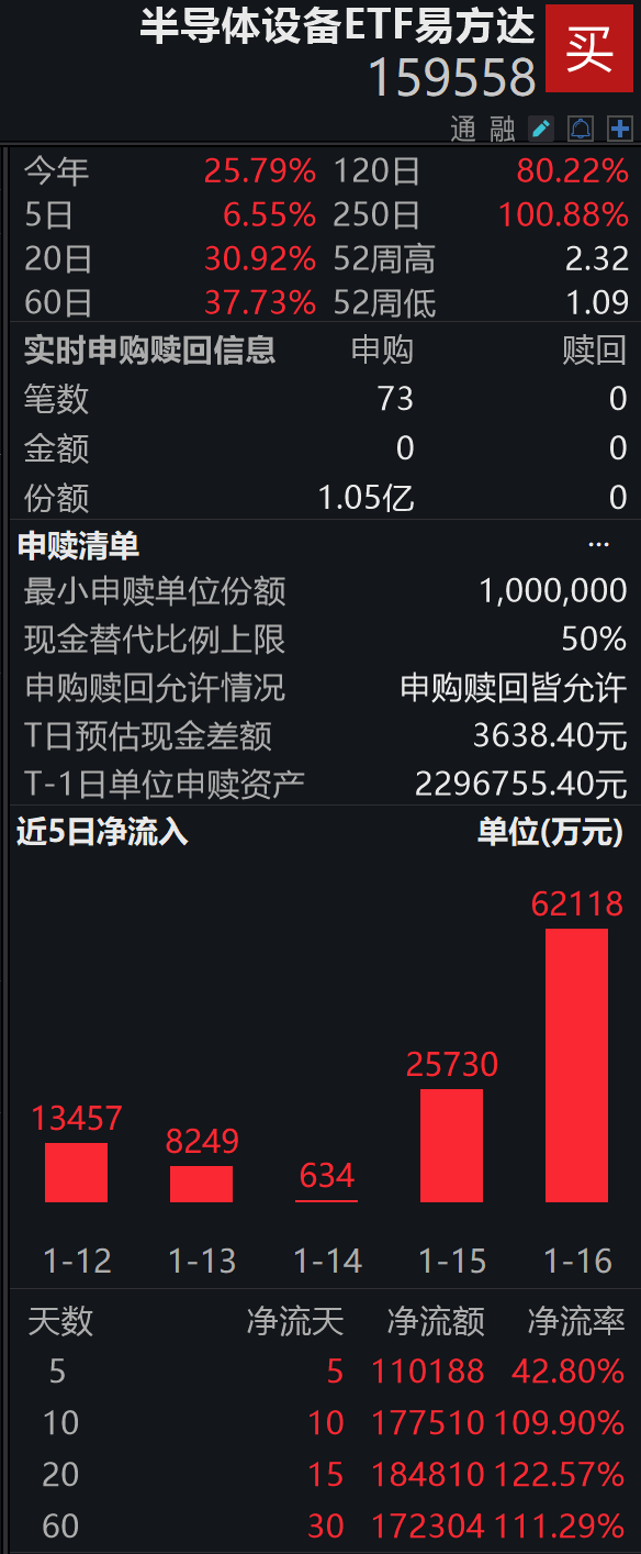 美光启动DDR4停产计划；资金连续10日加仓半导体设备ETF易方达（159558），盘中获净申购1.05亿份- 古东管家