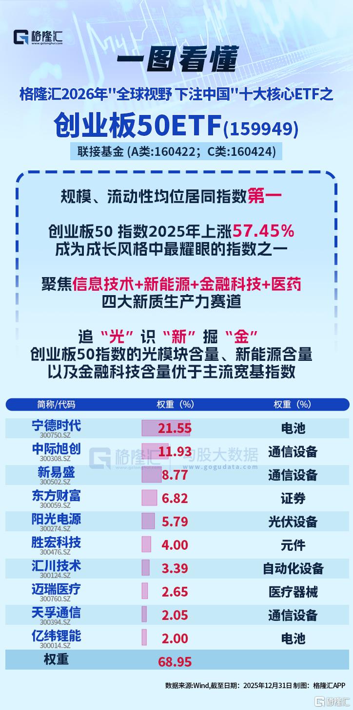 连续两年被纳入格隆汇“全球视野，下注中国”十大核心ETF之——创业板50ETF(159949)标的指数2026年开年继续上攻