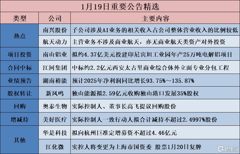 公告精选︱南山铝业：拟约4.37亿美元投建印尼宾坦工业园年产25万吨电解铝项目；航天动力：主营业务不涉及商业航天，亦无商业航天类资产对外投资