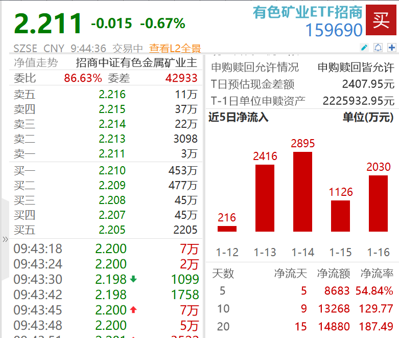 金银价格双双创历史新高！有色矿业ETF招商（159690）探底回升，资金连续5日加仓