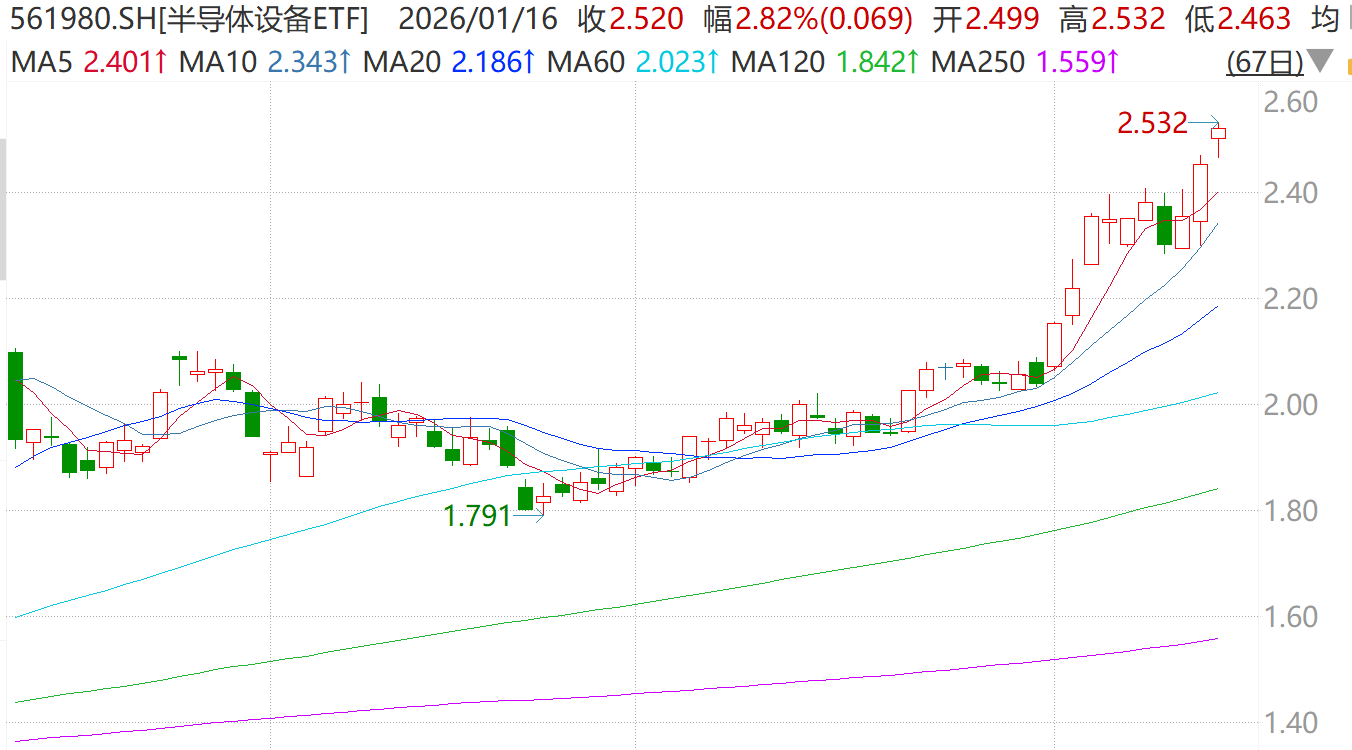 国产氢离子注入机获关键技术突破，半导体设备ETF（561980）规模、净值齐创新高！