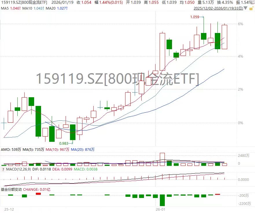 低费率800现金流ETF(159119)涨超1.35%！隆鑫通用、新和成涨幅居前