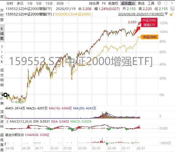 年内第8次历史新高!中证2000增强ETF(159552)放量大涨1.24%,“慢牛”预期深入人心