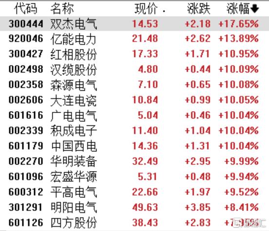 10万亿度电炸响！电网设备再迎“强风口”