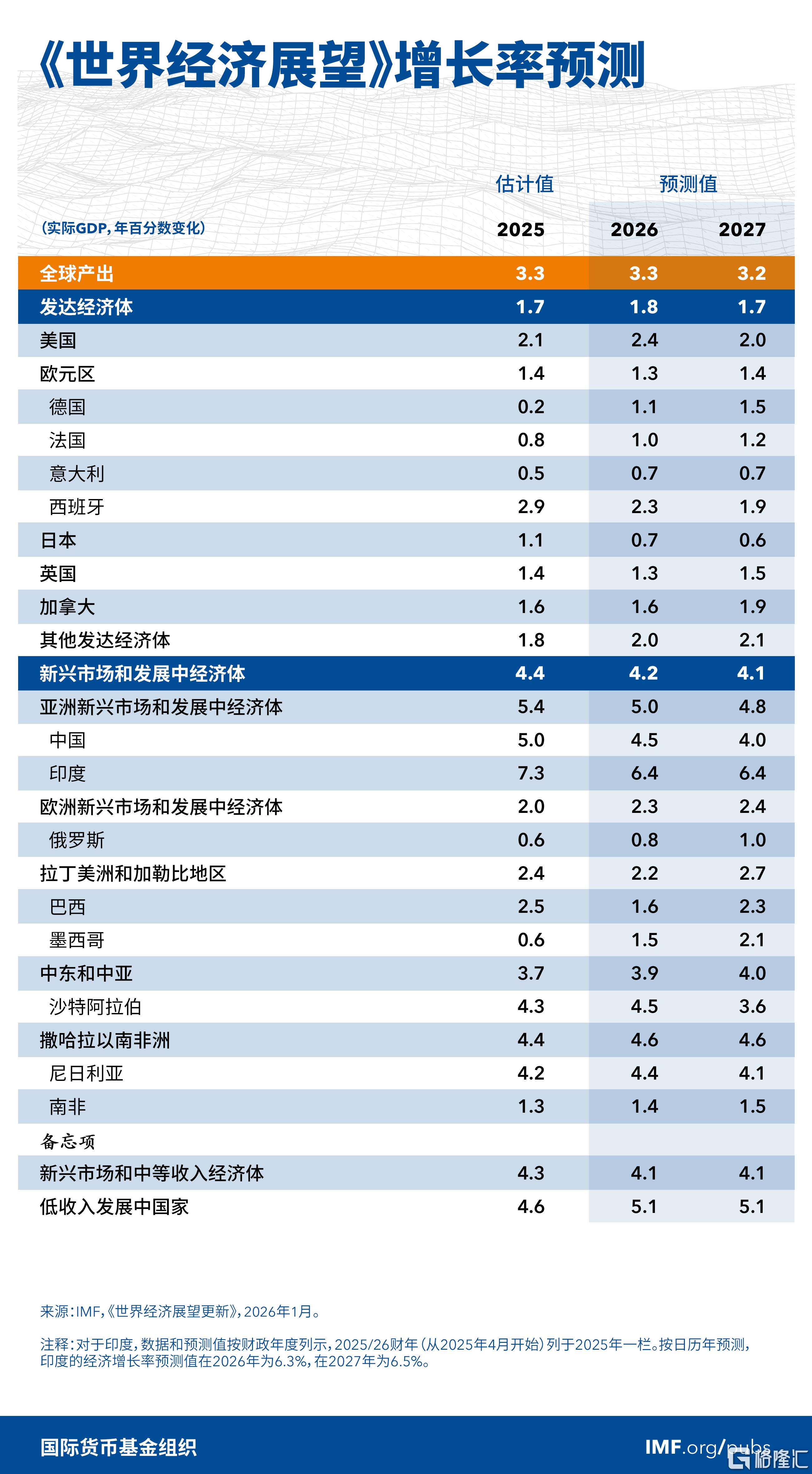 3.3% ! IMF再次上调全球增长预期，通胀回落为政策宽松打开空间