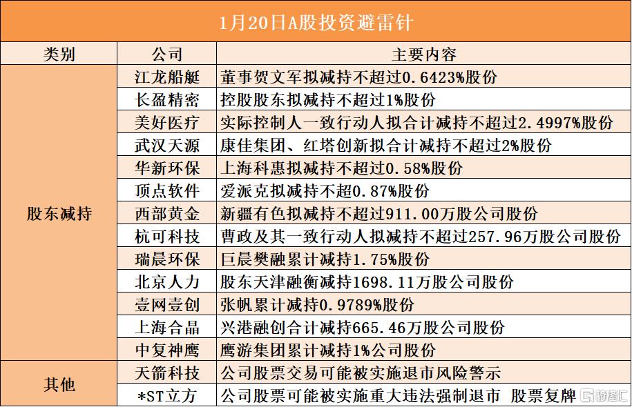 1月20日A股投资避雷针︱天箭科技：公司股票交易可能被实施退市风险警示